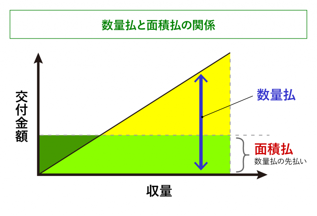 数量払と面積払の関係